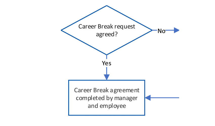Flowchart example that reads If the answer is yes to the question, career break request agreed, then the flow connects to the step, career break agreement completed by manager and employee. 