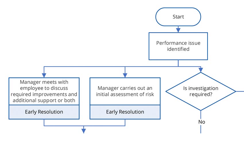 Flowchart showing multiple options, 2 being steps one being a question