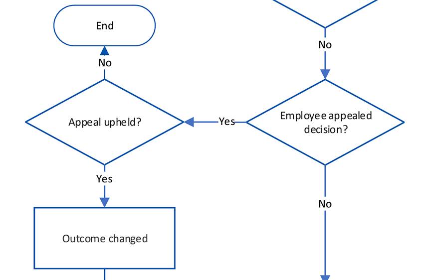 Flowchart steps that read If the answer is yes to the question, employee appealed decision, then the question is asked, appeal upheld?  If the answer is no to the question, appeal upheld, then the process ends.  If the answer is yes to the question, appeal upheld, then the outcome is changed.