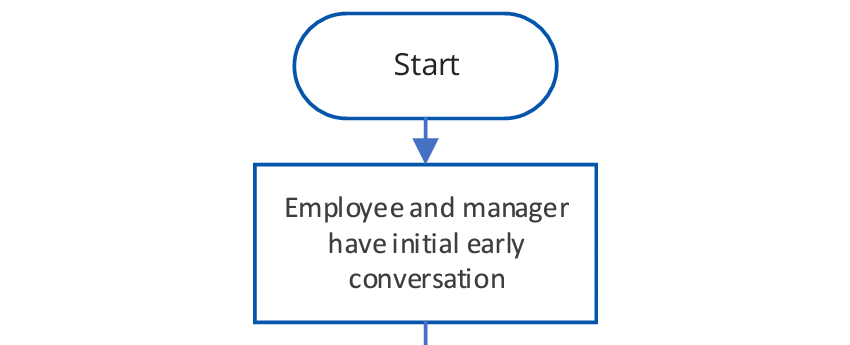 The first steps in a flowchart showing a start shape and then a step which reads Employee and manager have initial early conversation