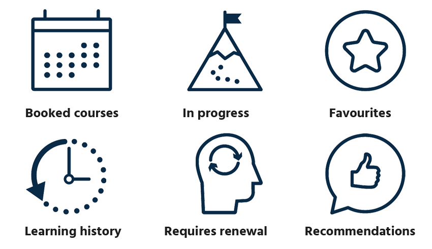 6 icons, 1st calendar representing booked courses. 2nd mountain with a flag representing in progress, 3rd a star in a circle representing favourites, 4th a clock with an arrow representing learning history, 4th a head with a refresh symbol representing requires renewal and 6th a thumbs up inside a chat bubble representing recommendations
