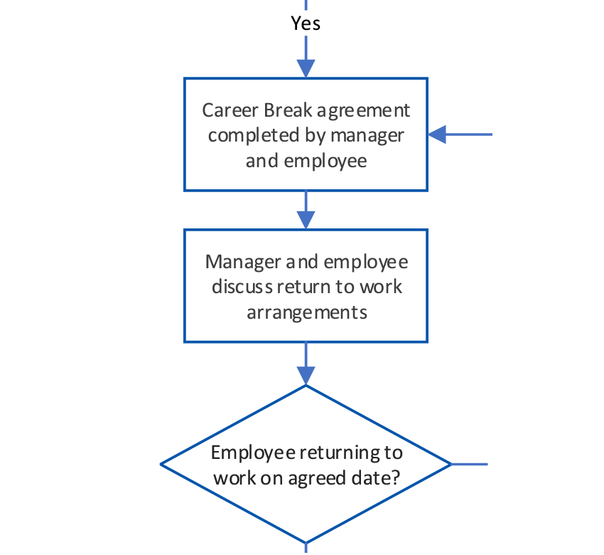 Flow chart symbols that read: Then the career break agreement is completed by manager and employee.  Then the manager and employee discuss return to work arrangements, then the question is asked, employee returning to work on agreed date?