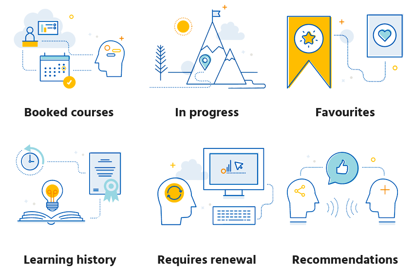 6 colourful graphics, 1st calendar representing booked courses. 2nd mountain with a flag representing in progress, 3rd a star in a circle representing favourites, 4th a clock with an arrow representing learning history, 4th a head with a refresh symbol representing requires renewal and 6th a thumbs up inside a chat bubble representing recommendations