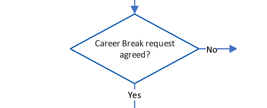 Flowchart step showing a question which reads Career break request agreed?